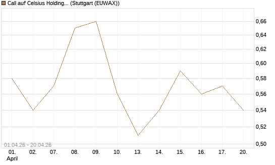 Call auf Celsius Holdings [Morgan Stanley & Co. Int. plc] Chart