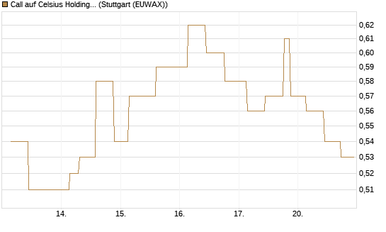 Call auf Celsius Holdings [Morgan Stanley & Co. Int. plc] Chart