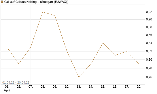 Call auf Celsius Holdings [Morgan Stanley & Co. Int. plc] Chart