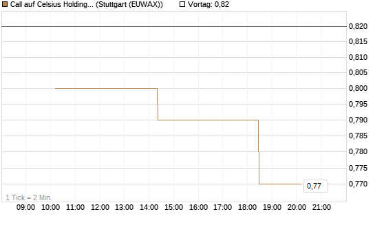 Call auf Celsius Holdings [Morgan Stanley & Co. Int. plc] Chart