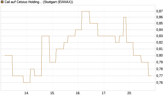 Call auf Celsius Holdings [Morgan Stanley & Co. Int. plc] Chart
