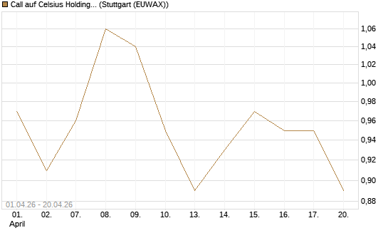 Call auf Celsius Holdings [Morgan Stanley & Co. Int. plc] Chart