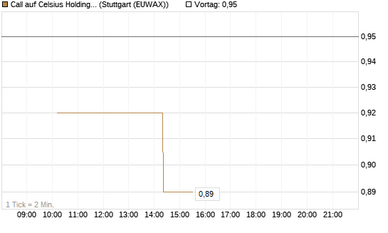 Call auf Celsius Holdings [Morgan Stanley & Co. Int. plc] Chart