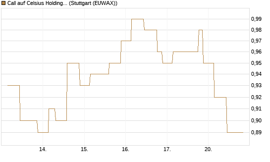 Call auf Celsius Holdings [Morgan Stanley & Co. Int. plc] Chart