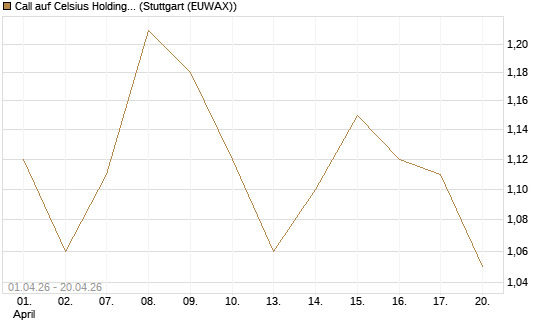 Call auf Celsius Holdings [Morgan Stanley & Co. Int. plc] Chart