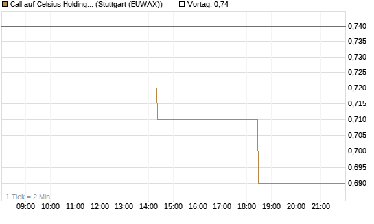 Call auf Celsius Holdings [Morgan Stanley & Co. Int. plc] Chart