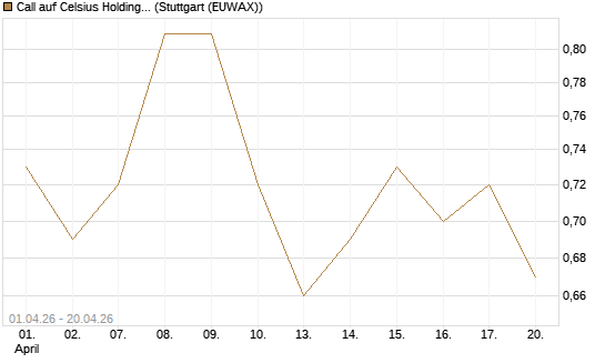 Call auf Celsius Holdings [Morgan Stanley & Co. Int. plc] Chart