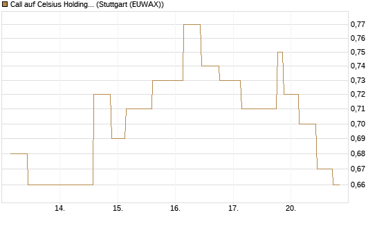 Call auf Celsius Holdings [Morgan Stanley & Co. Int. plc] Chart