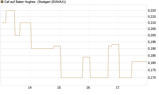 Call auf Baker Hughes [Morgan Stanley & Co. Int. plc] Chart