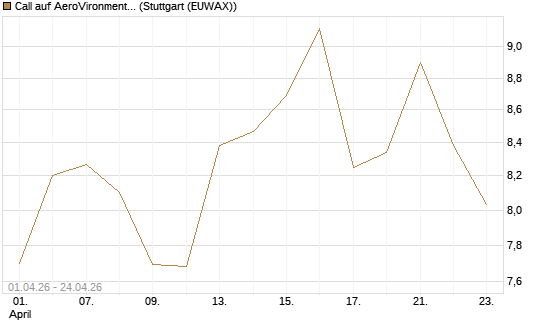 Call auf AeroVironment Inc [Morgan Stanley & Co. Int. plc] Chart