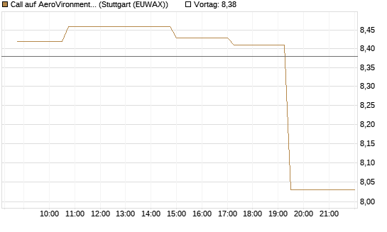 Call auf AeroVironment Inc [Morgan Stanley & Co. Int. plc] Chart