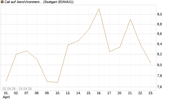 Call auf AeroVironment Inc [Morgan Stanley & Co. Int. plc] Chart
