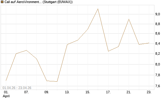 Call auf AeroVironment Inc [Morgan Stanley & Co. Int. plc] Chart