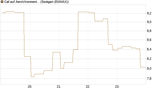 Call auf AeroVironment Inc [Morgan Stanley & Co. Int. plc] Chart