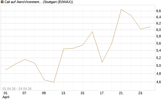 Call auf AeroVironment Inc [Morgan Stanley & Co. Int. plc] Chart