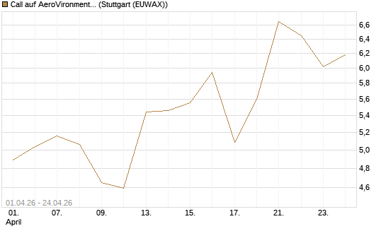 Call auf AeroVironment Inc [Morgan Stanley & Co. Int. plc] Chart