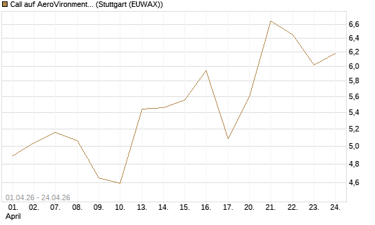 Call auf AeroVironment Inc [Morgan Stanley & Co. Int. plc] Chart