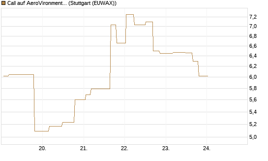 Call auf AeroVironment Inc [Morgan Stanley & Co. Int. plc] Chart