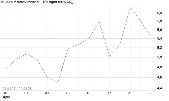 Call auf AeroVironment Inc [Morgan Stanley & Co. Int. plc] Chart