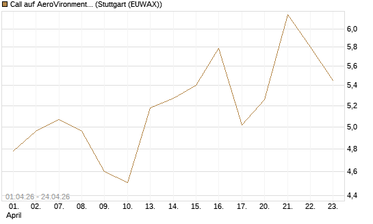 Call auf AeroVironment Inc [Morgan Stanley & Co. Int. plc] Chart