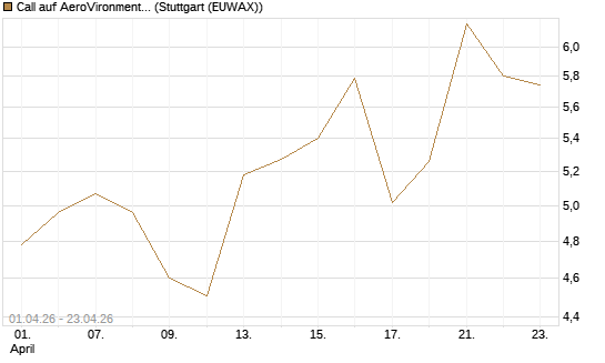 Call auf AeroVironment Inc [Morgan Stanley & Co. Int. plc] Chart
