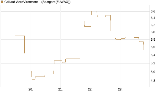 Call auf AeroVironment Inc [Morgan Stanley & Co. Int. plc] Chart