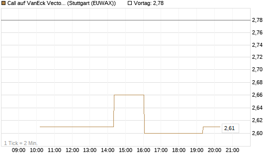 Call auf VanEck Vectors-Gold Miners ETF [Morgan Stanley & Co. Int. plc] Chart