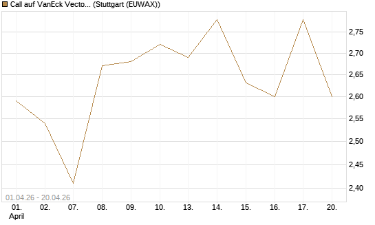 Call auf VanEck Vectors-Gold Miners ETF [Morgan Stanley & Co. Int. plc] Chart