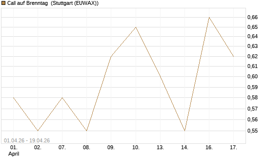 Call auf Brenntag [UBS AG (London)] Chart