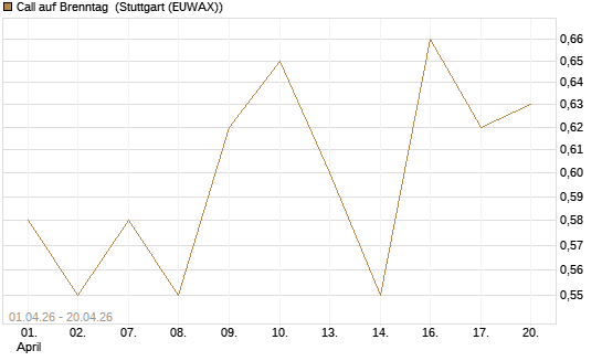 Call auf Brenntag [UBS AG (London)] Chart