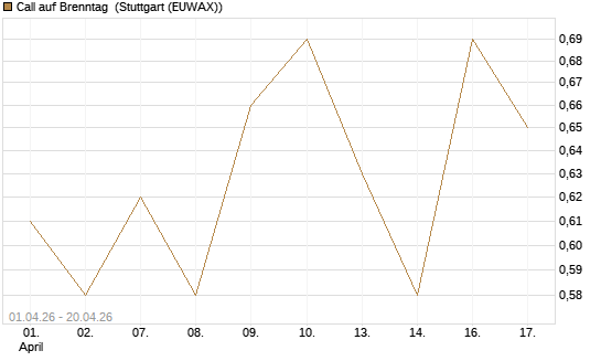 Call auf Brenntag [UBS AG (London)] Chart