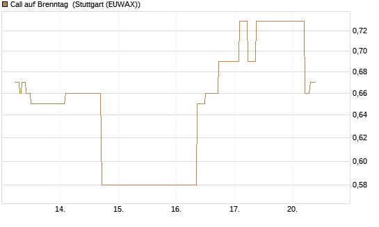 Call auf Brenntag [UBS AG (London)] Chart