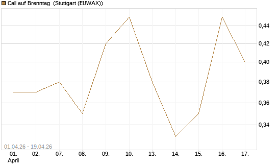 Call auf Brenntag [UBS AG (London)] Chart