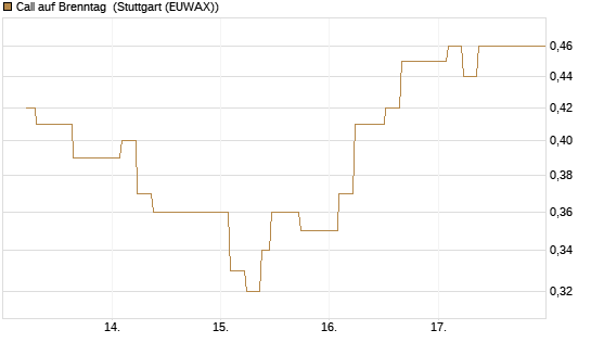 Call auf Brenntag [UBS AG (London)] Chart