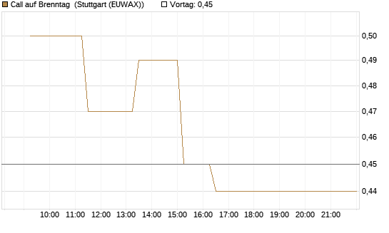 Call auf Brenntag [UBS AG (London)] Chart