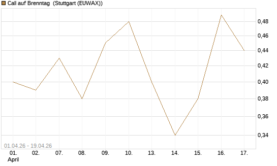 Call auf Brenntag [UBS AG (London)] Chart