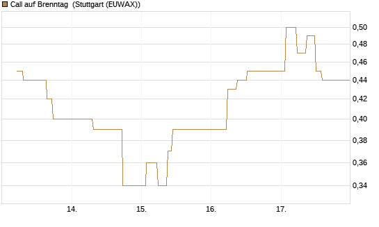 Call auf Brenntag [UBS AG (London)] Chart