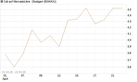 Call auf MercadoLibre [UBS AG (London)] Chart