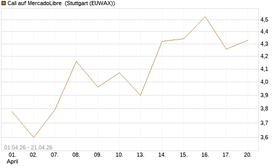 Call auf MercadoLibre [UBS AG (London)] Chart