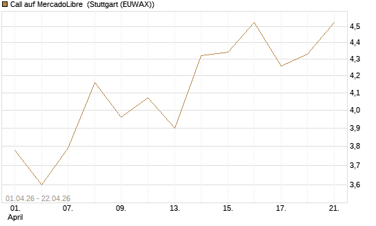Call auf MercadoLibre [UBS AG (London)] Chart