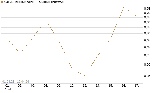 Call auf Bigbear AI Holdings [Vontobel] Chart