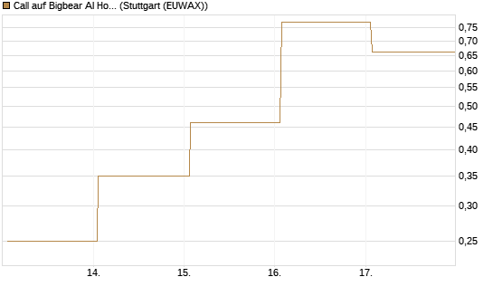 Call auf Bigbear AI Holdings [Vontobel] Chart