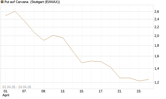 Put auf Carvana [Vontobel] Chart