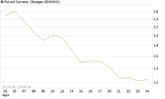 Put auf Carvana [Vontobel] Chart