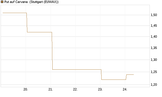 Put auf Carvana [Vontobel] Chart