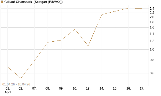 Call auf Cleanspark [Vontobel] Chart