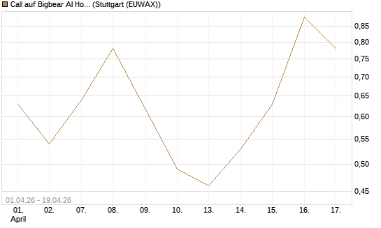 Call auf Bigbear AI Holdings [Vontobel] Chart