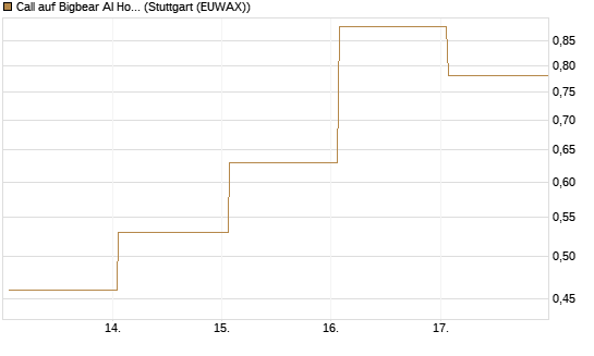 Call auf Bigbear AI Holdings [Vontobel] Chart
