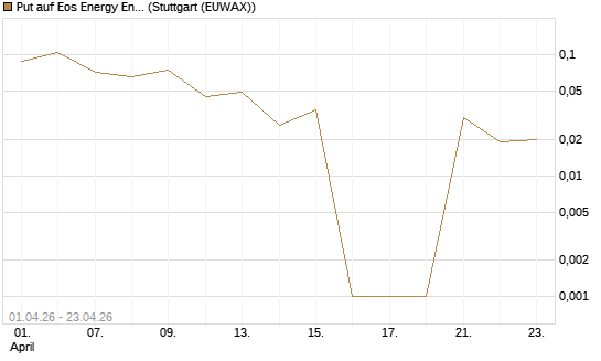 Put auf Eos Energy Enterprises Inc [Vontobel] Chart