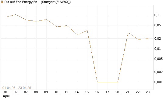 Put auf Eos Energy Enterprises Inc [Vontobel] Chart